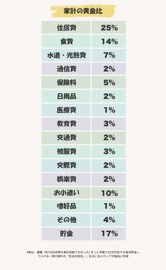 家計の理想の支出割合